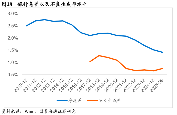 各位网友请教一下银行息差以及不良生成率水平