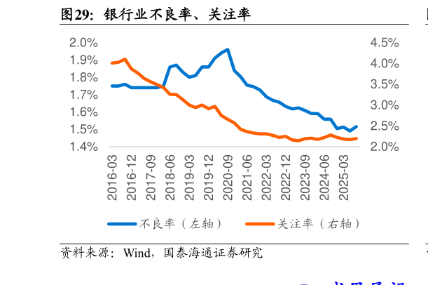 谁能回答银行业不良率、关注率
