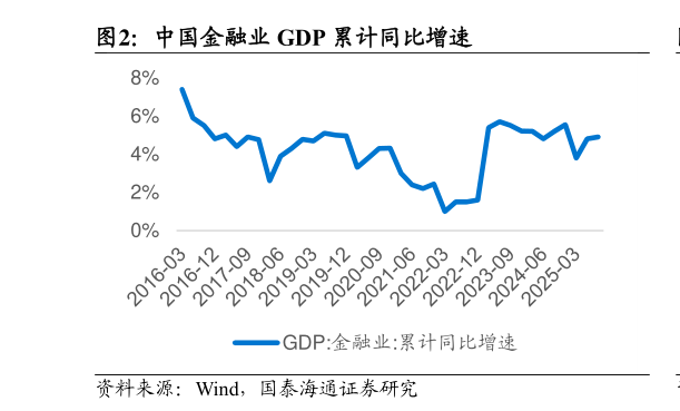 想问下各位网友中国金融业 GDP 累计同比增速?