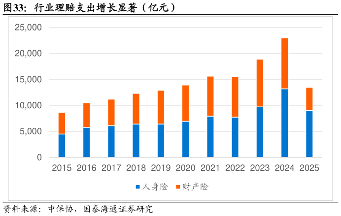 怎样理解行业理赔支出增长显著（亿元）