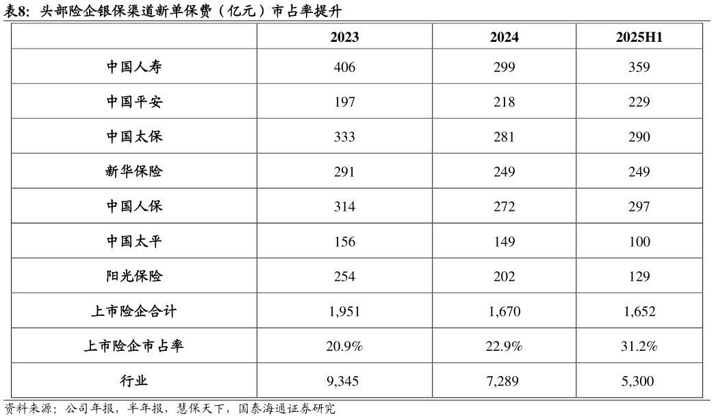 你知道头部险企银保渠道新单保费（亿元）市占率提升