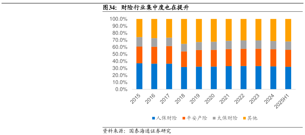 如何才能财险行业集中度也在提升