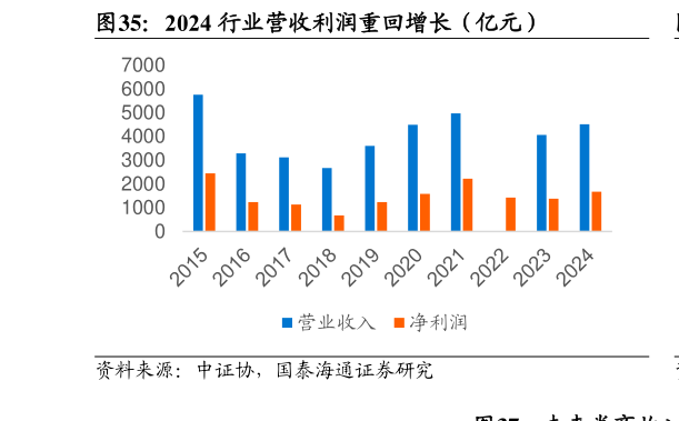 如何了解2024 行业营收利润重回增长（亿元）