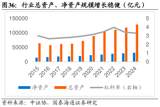 各位网友请教一下行业总资产、净资产规模增长稳健（亿元）