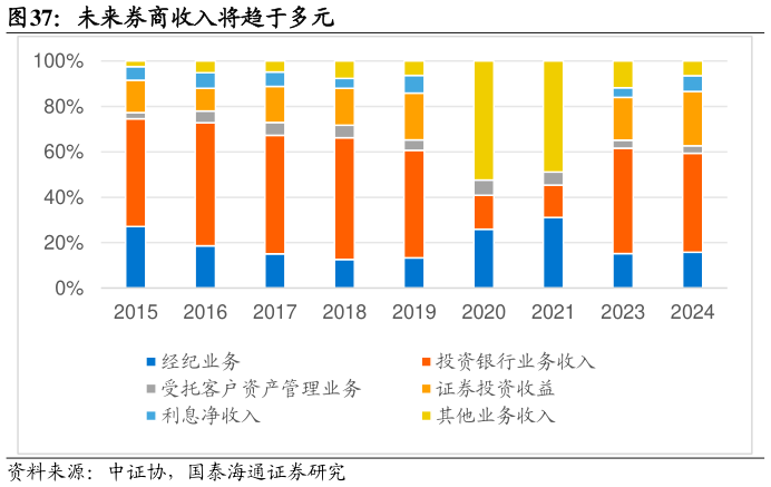 你知道未来券商收入将趋于多元
