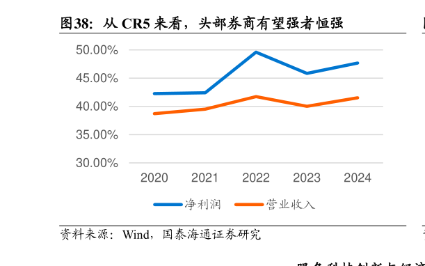 怎样理解从 CR5 来看，头部券商有望强者恒强