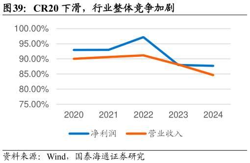 谁知道CR20 下滑，行业整体竞争加剧