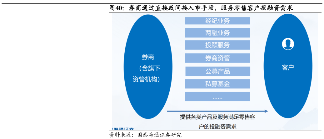 咨询大家券商通过直接或间接入市手段，服务零售客户投融资需求
