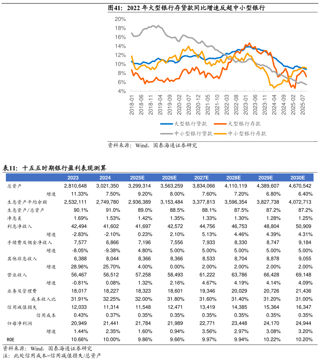 怎样理解2022 年大型银行存贷款同比增速反超中小型银行 十五五时期银行盈利表现测算