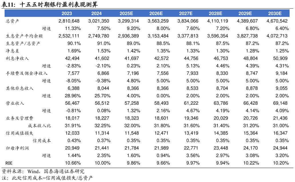 如何解释十五五时期银行盈利表现测算