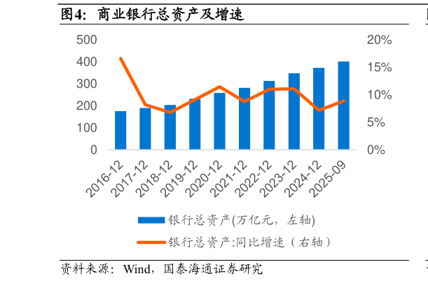 咨询大家商业银行总资产及增速?