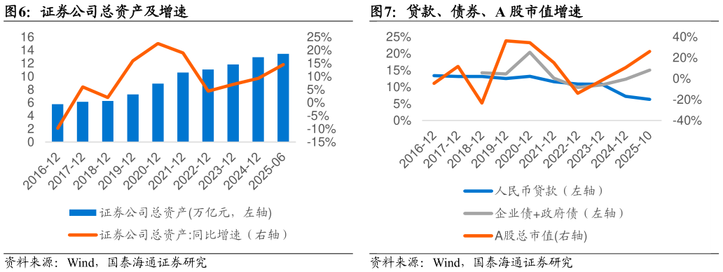 如何看待证券公司总资产及增速贷款、债券、A 股市值增速?