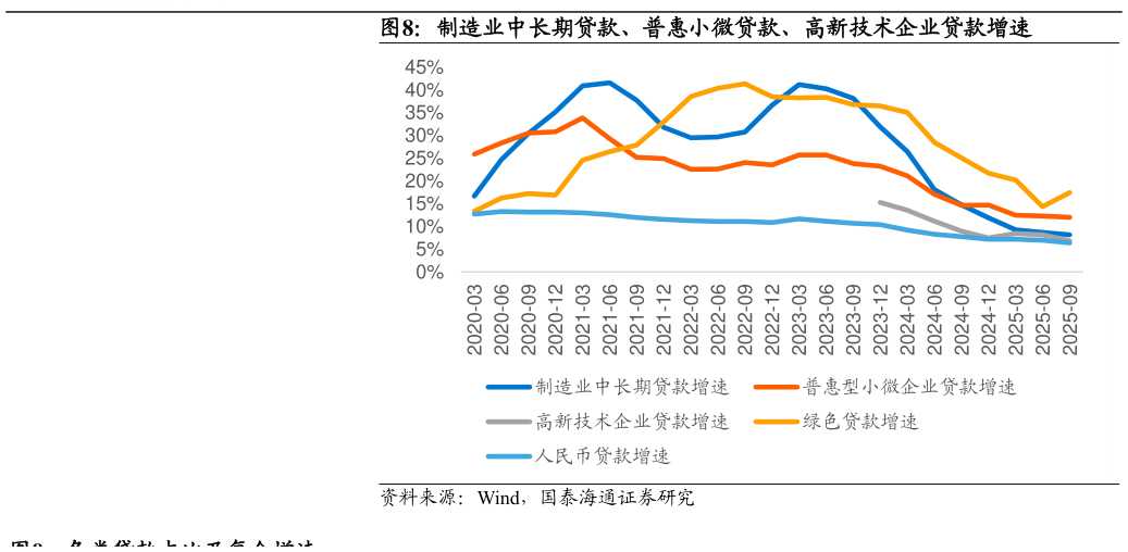 我想了解一下制造业中长期贷款、普惠小微贷款、高新技术企业贷款增速?