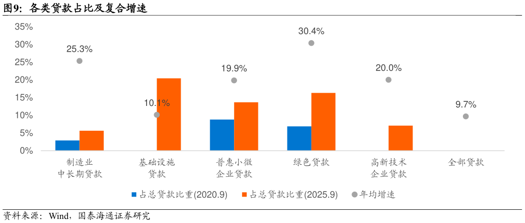 我想了解一下各类贷款占比及复合增速?