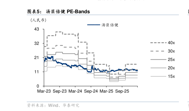 你知道汤臣倍健 PE-Bands