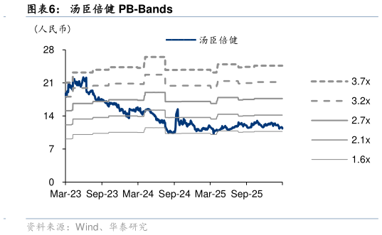 想关注一下汤臣倍健 PB-Bands