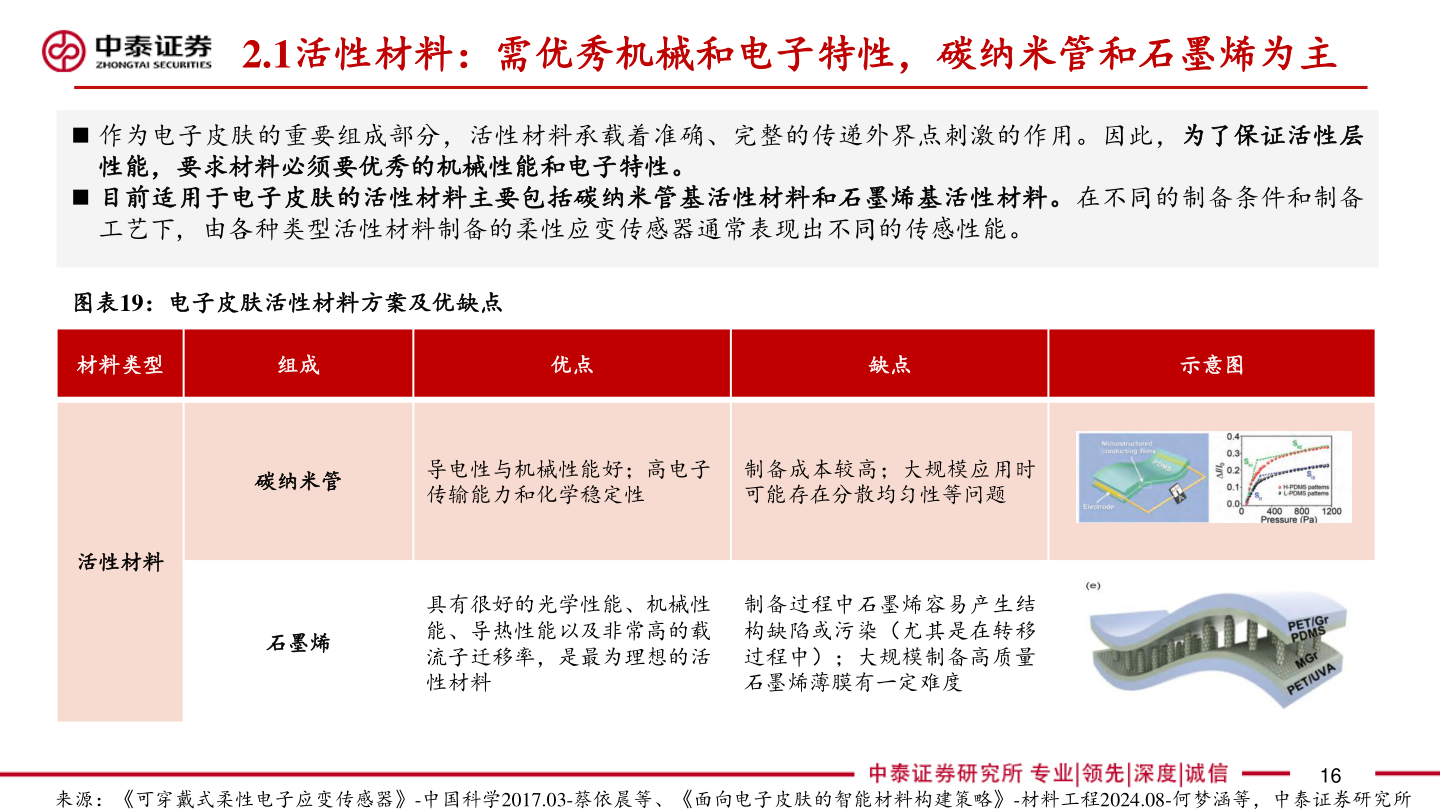 你知道2.1活性材料：需优秀机械和电子特性，碳纳米管和石墨烯为主?