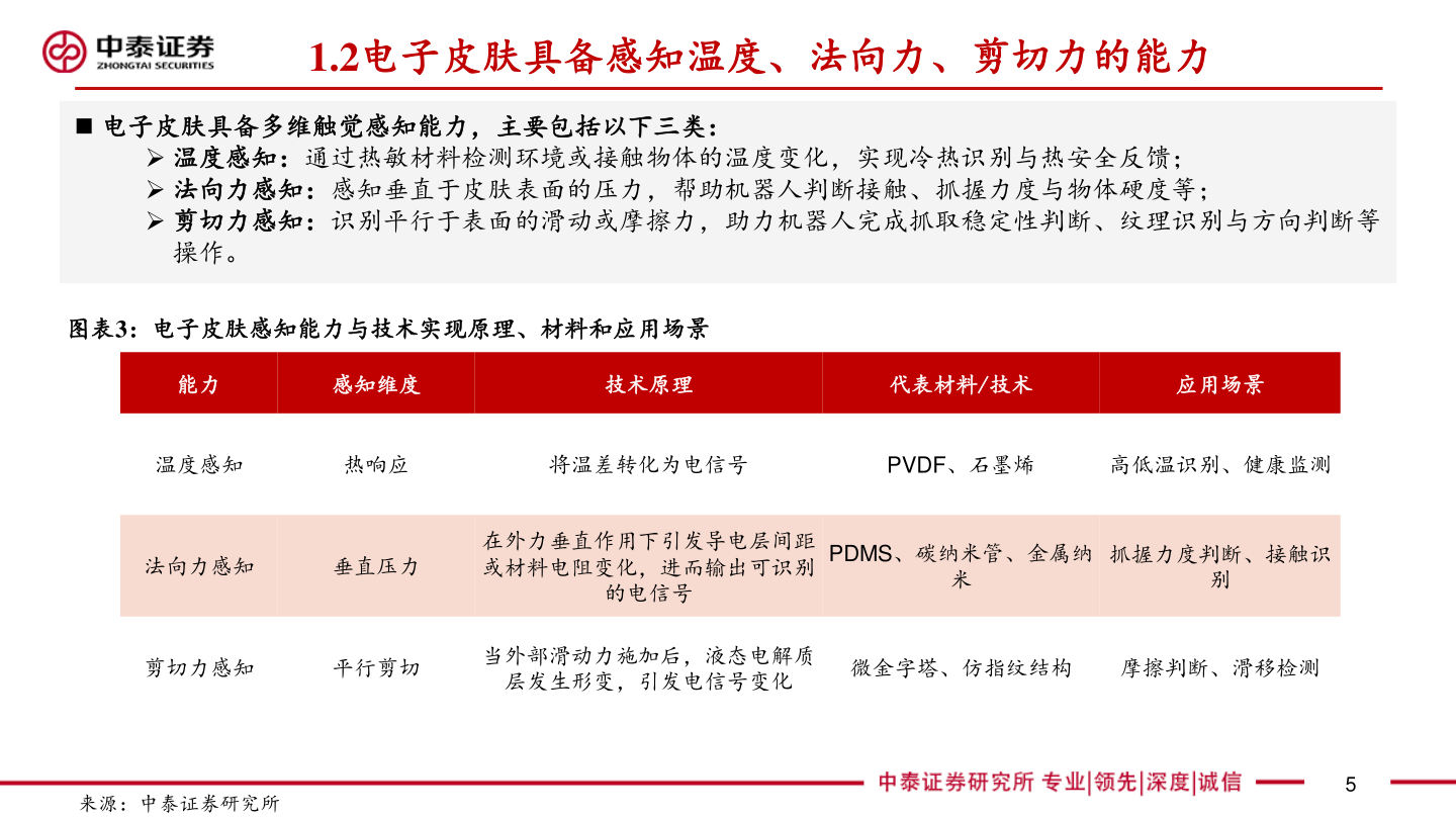 如何解释1.2电子皮肤具备感知温度、法向力、剪切力的能力?
