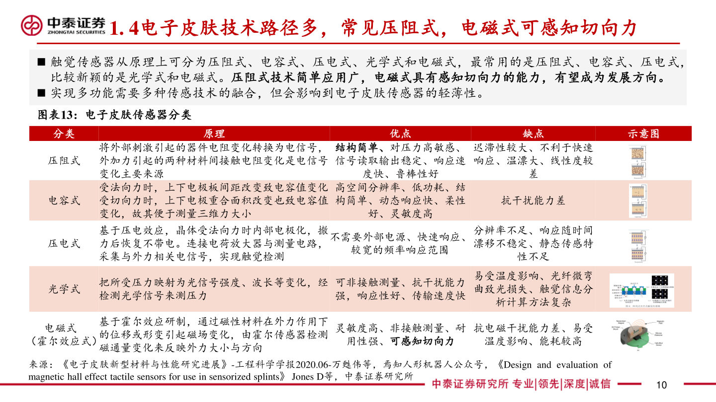 如何才能1. 4电子皮肤技术路径多，常见压阻式，电磁式可感知切向力?