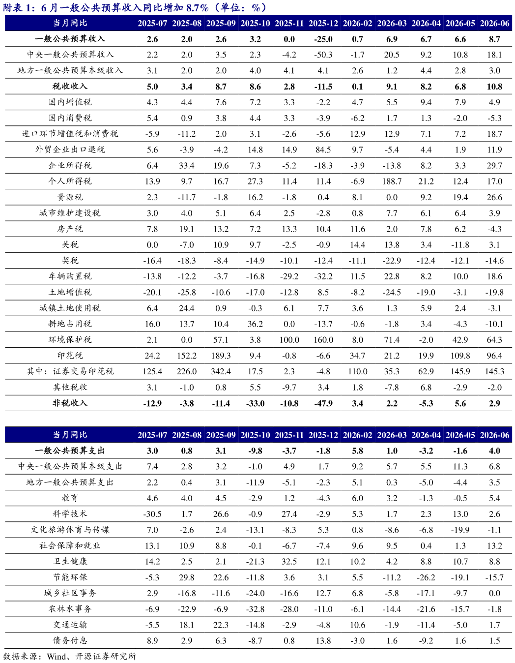 一起讨论下附6 月一般公共预算收入同比增加 8.7%（单位：%）