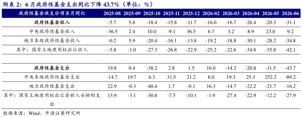 我想了解一下附6 月政府性基金支出同比下降 43.7%（单位：%）