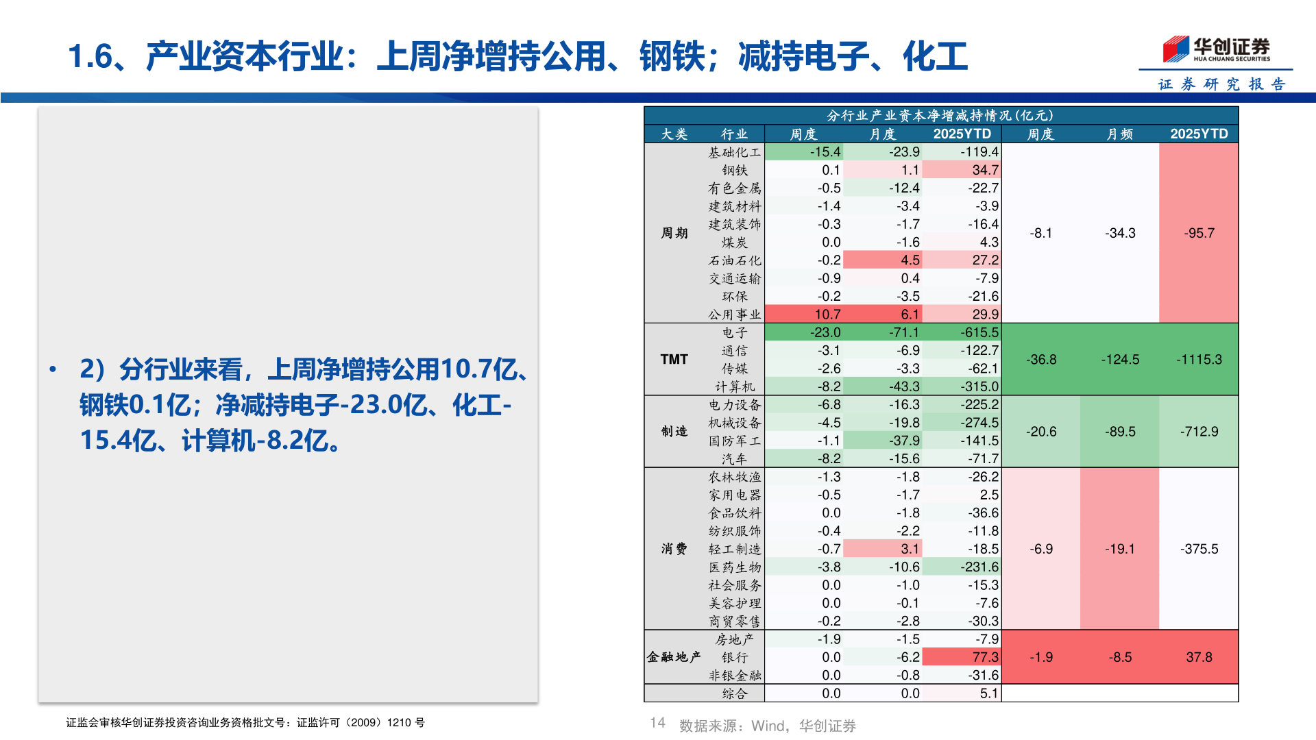 如何看待1.6、产业资本行业：上周净增持公用、钢铁；减持电子、化工