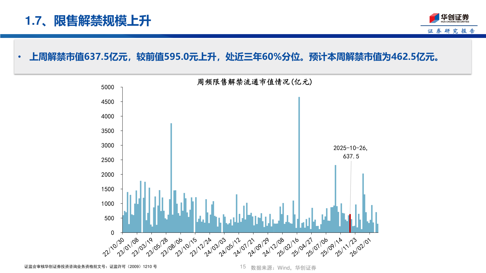 如何了解1.7、限售解禁规模上升