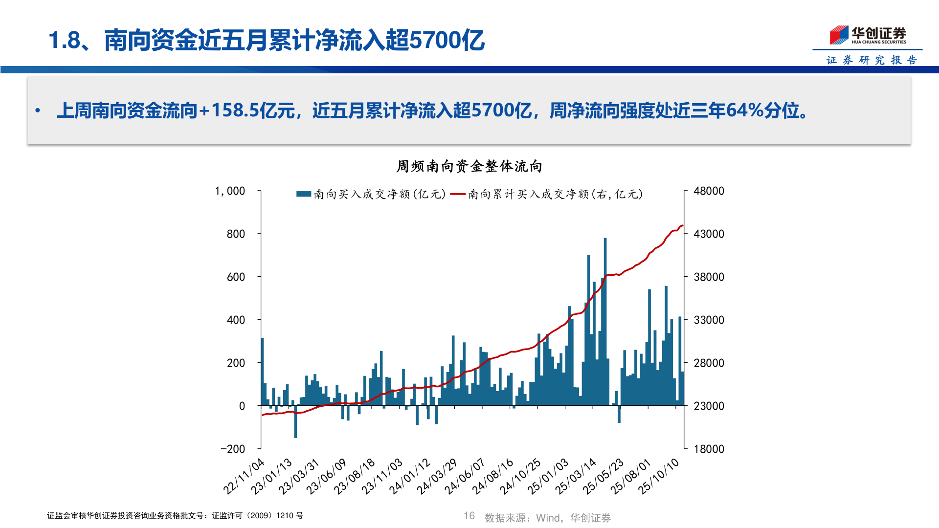 我想了解一下1.8、南向资金近五月累计净流入超5700亿