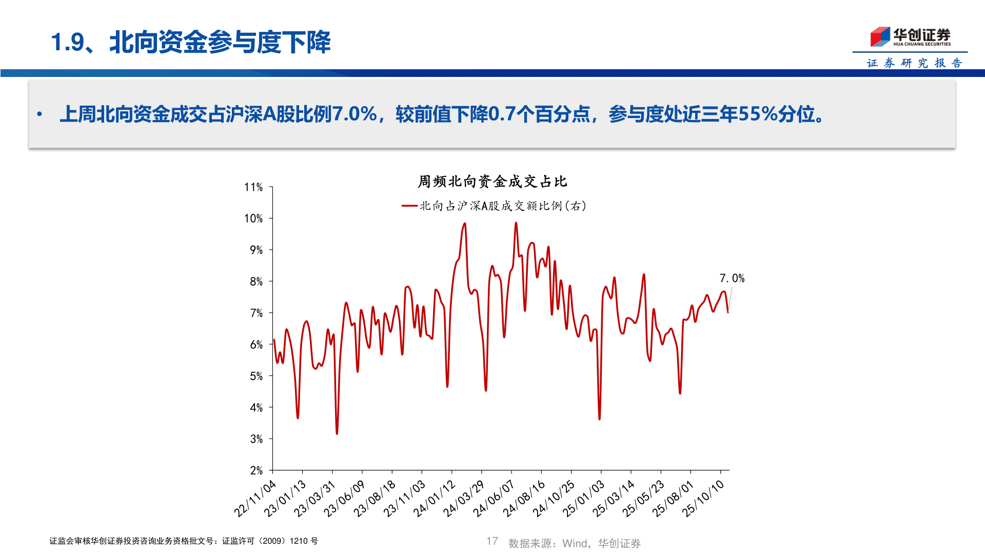 怎样理解1.9、北向资金参与度下降