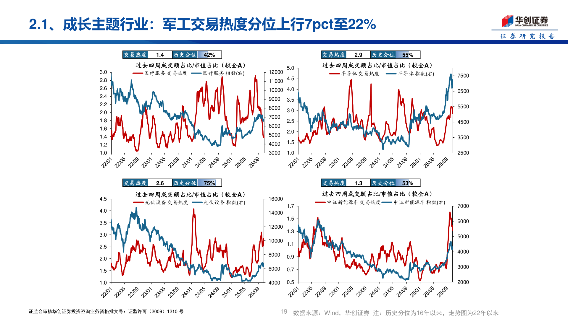 咨询下各位2.1、成长主题行业：军工交易热度分位上行7pct至22%