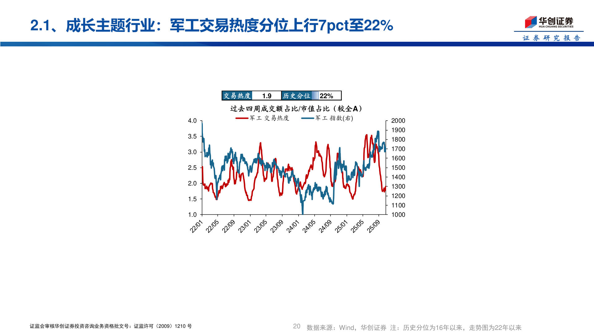 如何看待2.1、成长主题行业：军工交易热度分位上行7pct至22%