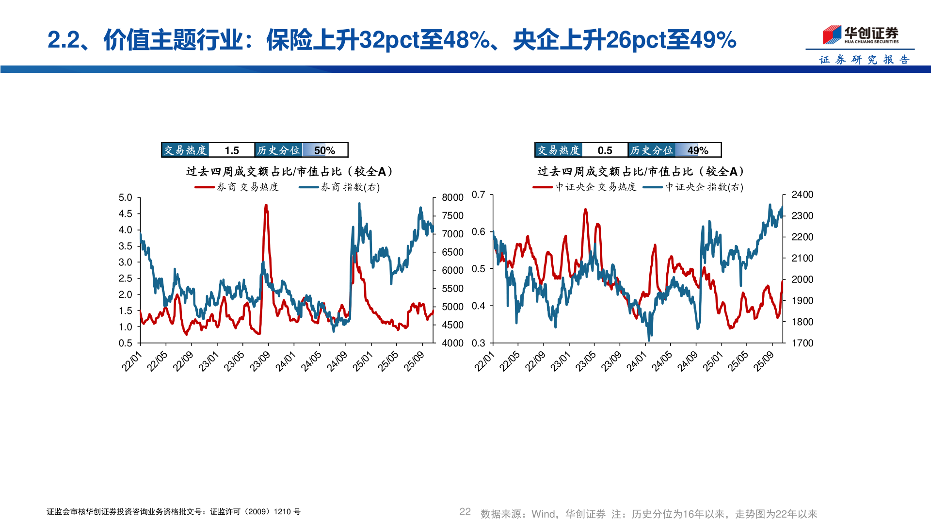 如何解释2.2、价值主题行业：保险上升32pct至48%、央企上升26pct至49%