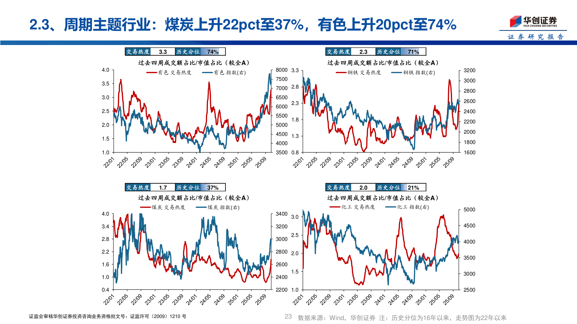 一起讨论下2.3、周期主题行业：煤炭上升22pct至37%，有色上升20pct至74%