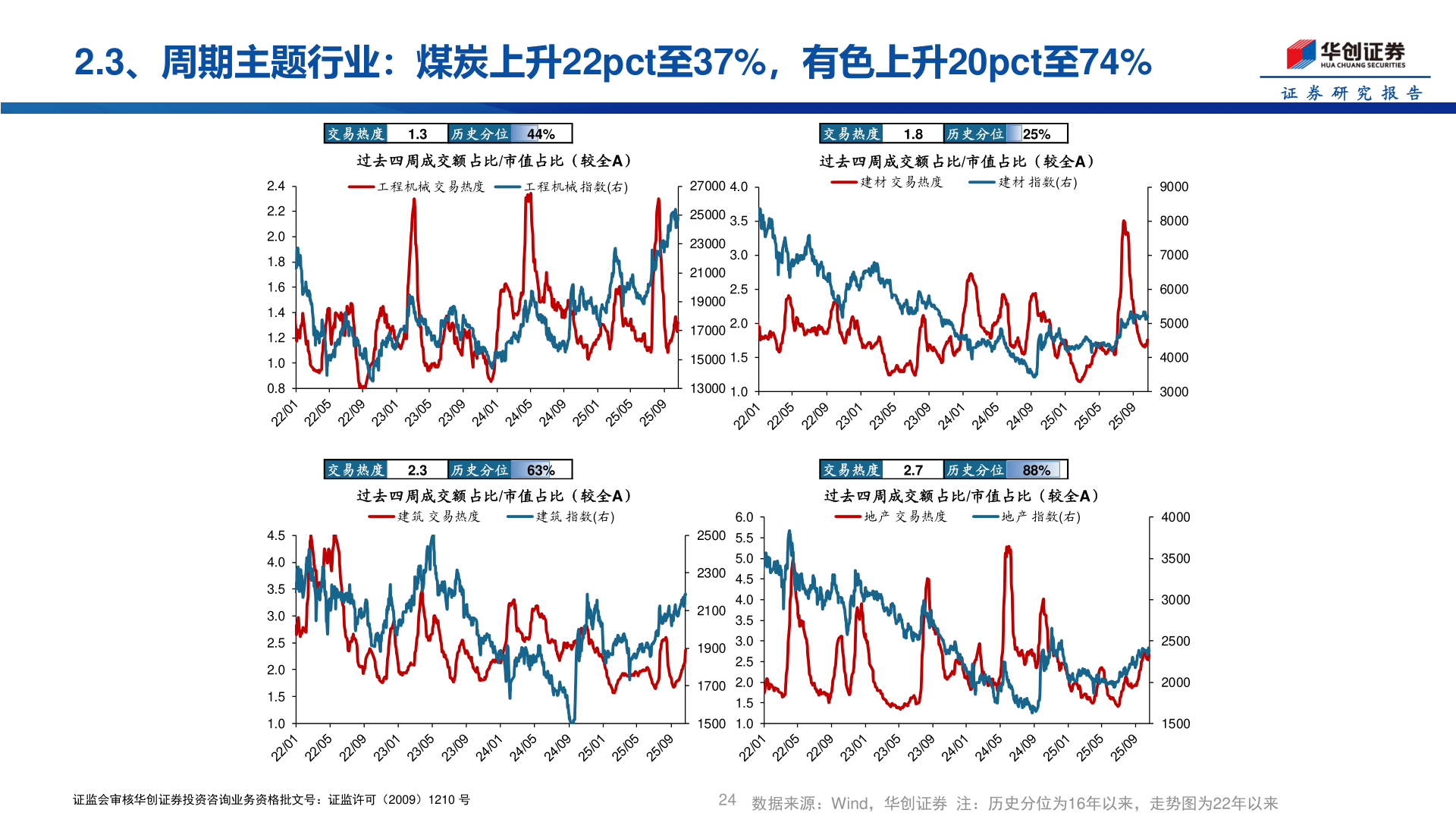 如何了解2.3、周期主题行业：煤炭上升22pct至37%，有色上升20pct至74%