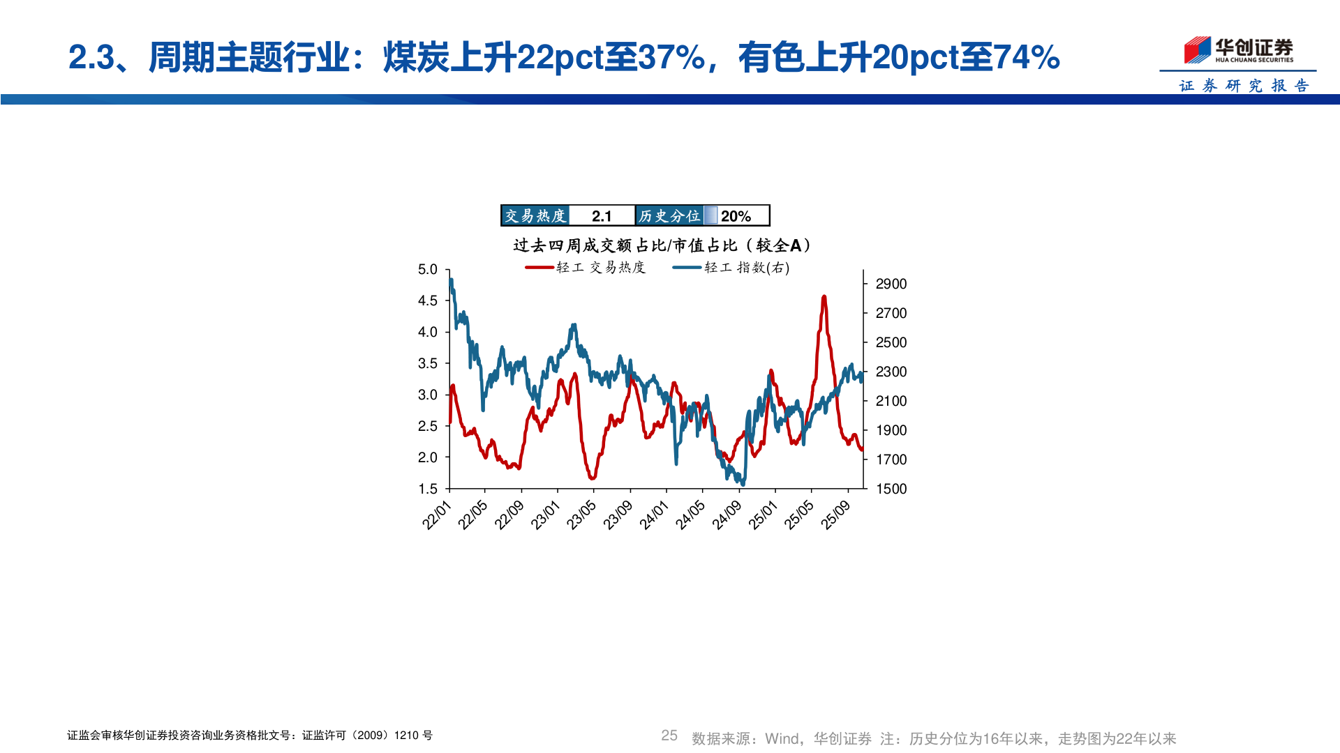 谁能回答2.3、周期主题行业：煤炭上升22pct至37%，有色上升20pct至74%