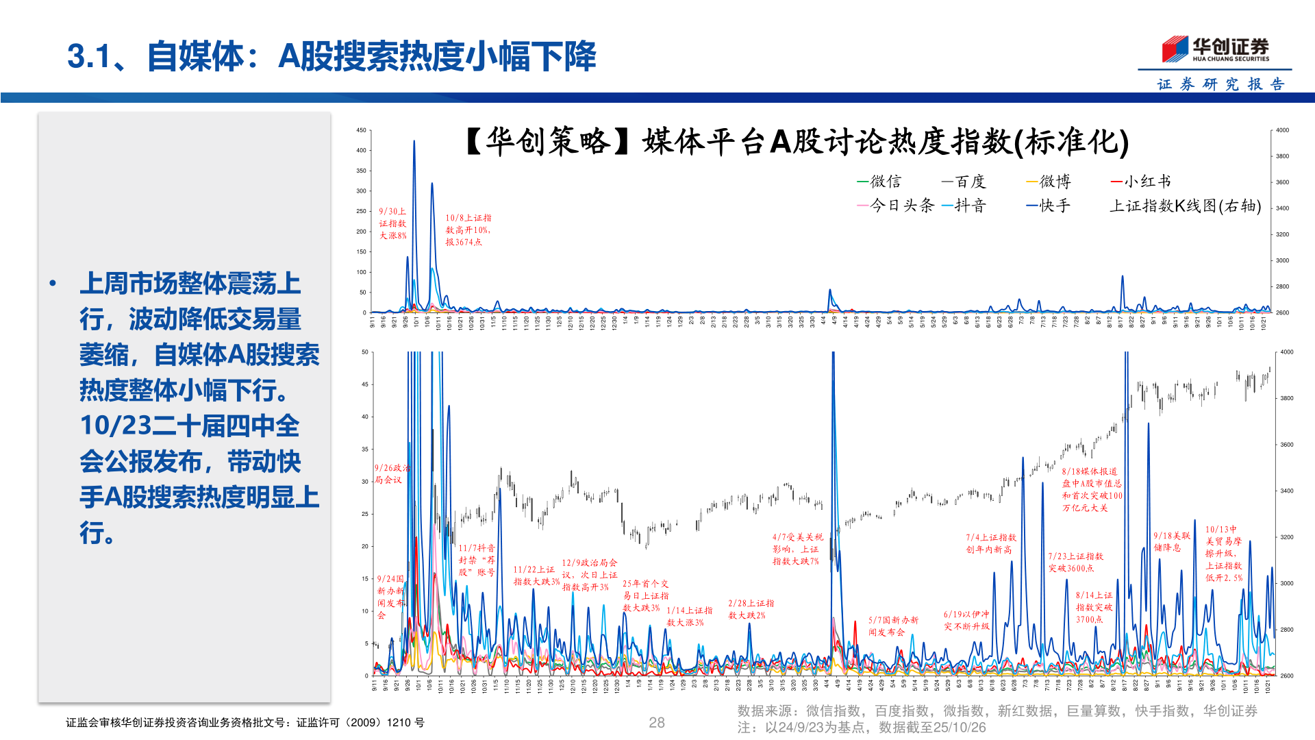 一起讨论下3.1、自媒体：A股搜索热度小幅下降
