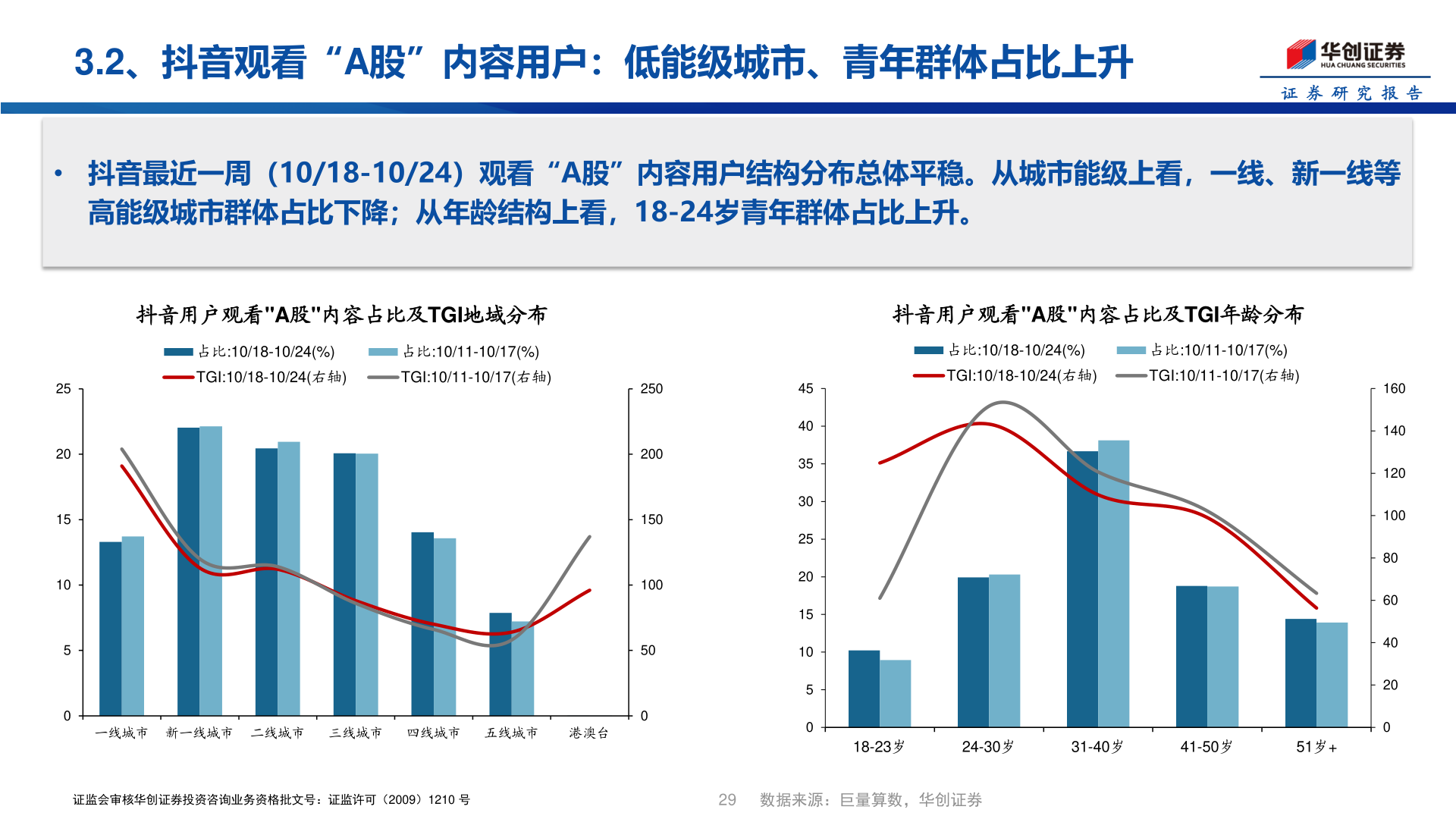 谁知道3.2、抖音观看“A股”内容用户：低能级城市、青年群体占比上升