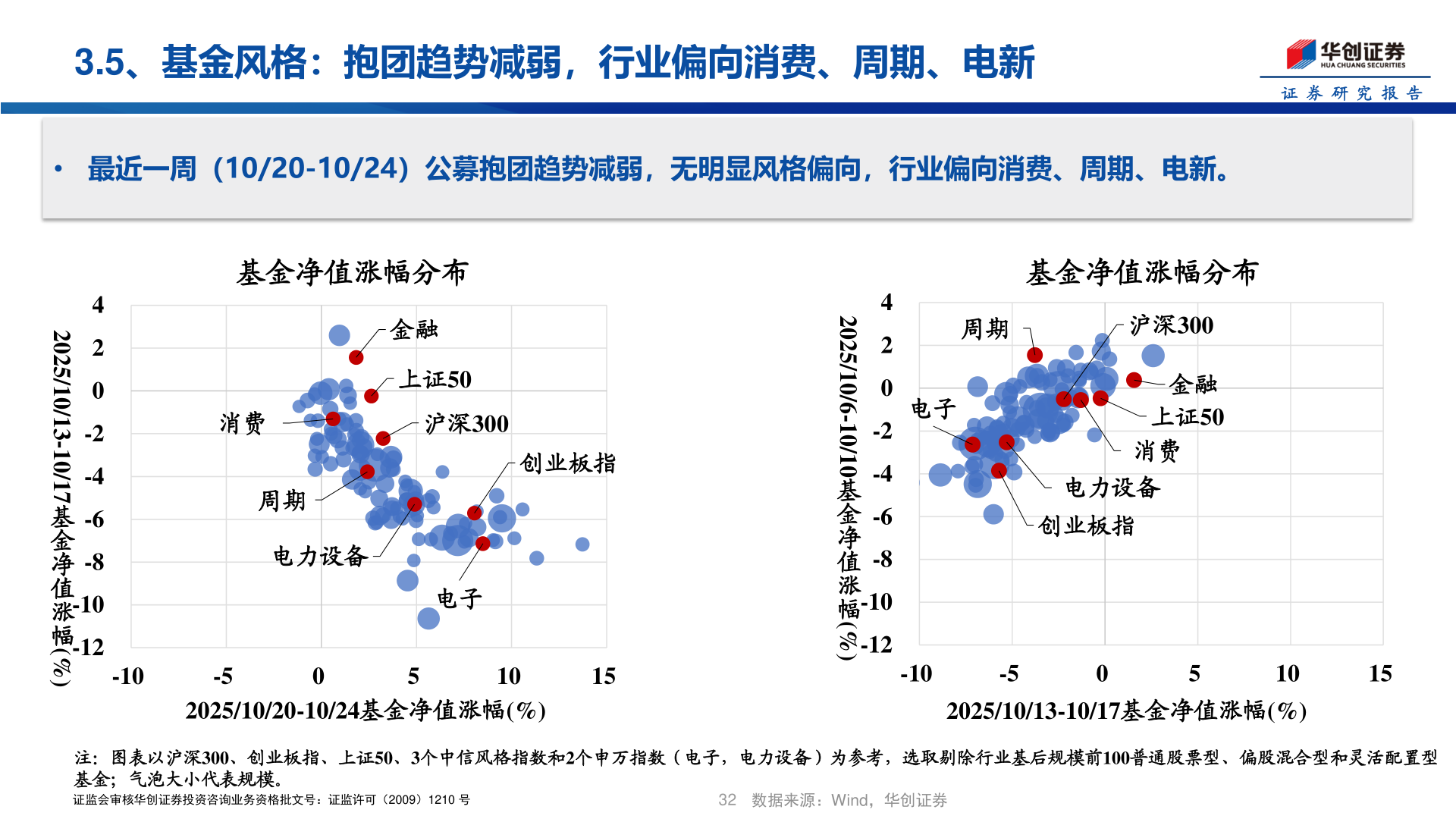 咨询下各位3.5、基金风格：抱团趋势减弱，行业偏向消费、周期、电新
