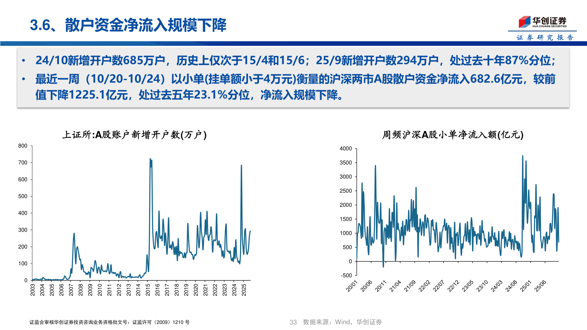 如何了解3.6、散户资金净流入规模下降