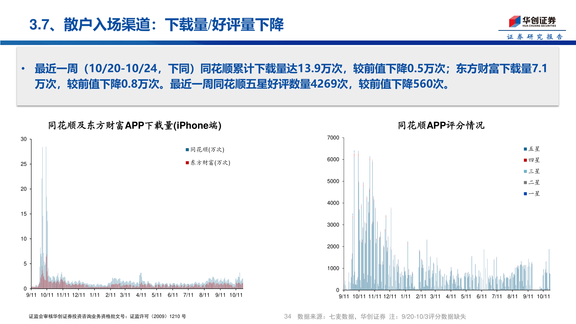 各位网友请教一下3.7、散户入场渠道：下载量/好评量下降