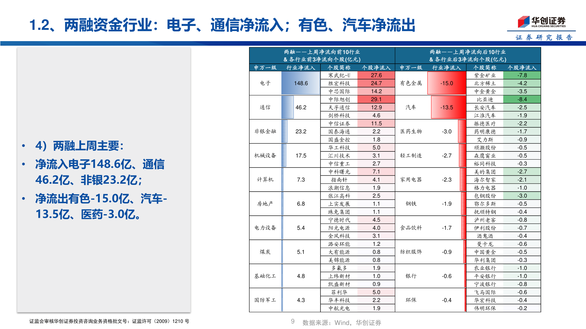 你知道1.2、两融资金行业：电子、通信净流入；有色、汽车净流出