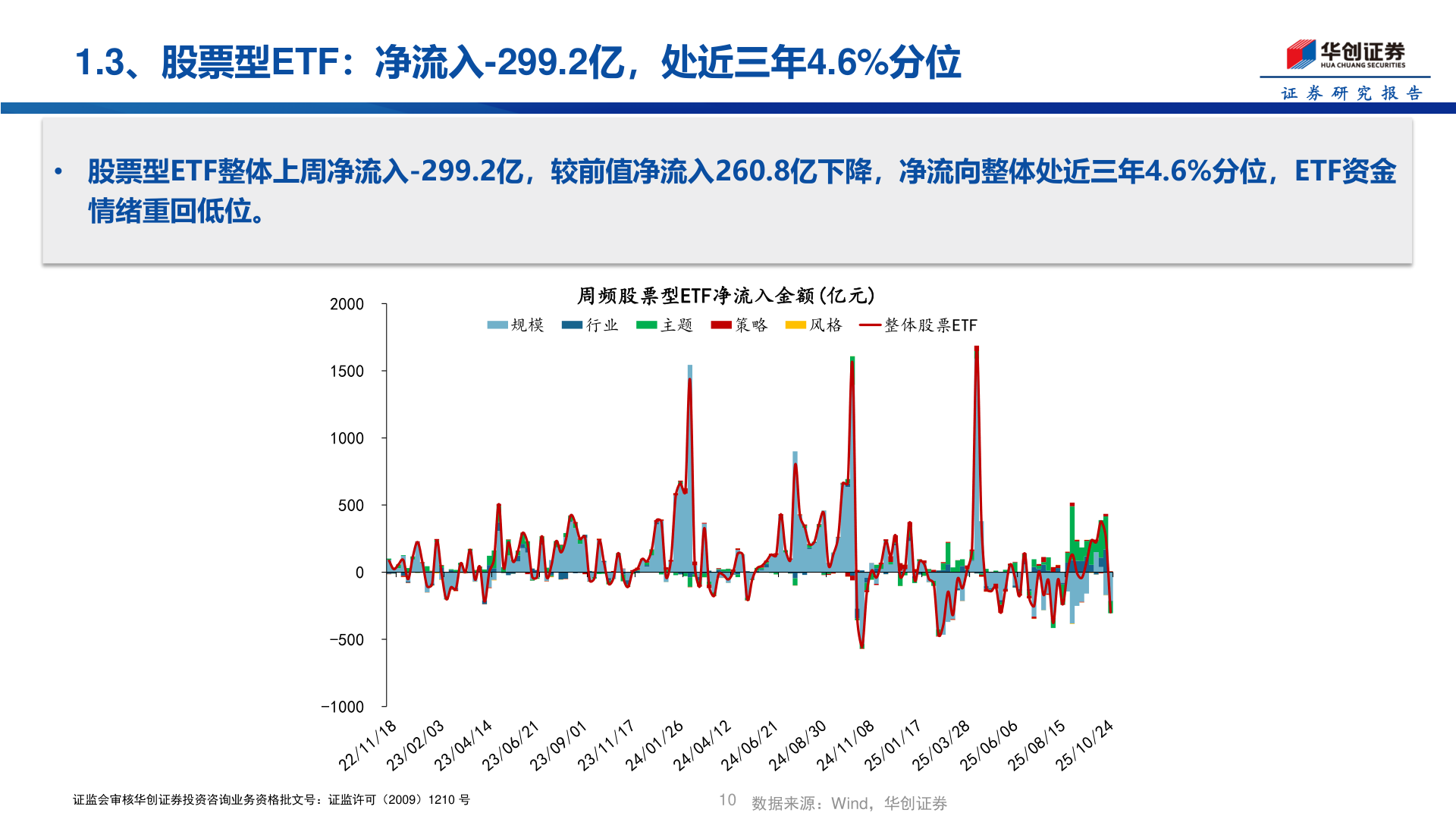 各位网友请教一下1.3、股票型ETF：净流入-299.2亿，处近三年4.6%分位
