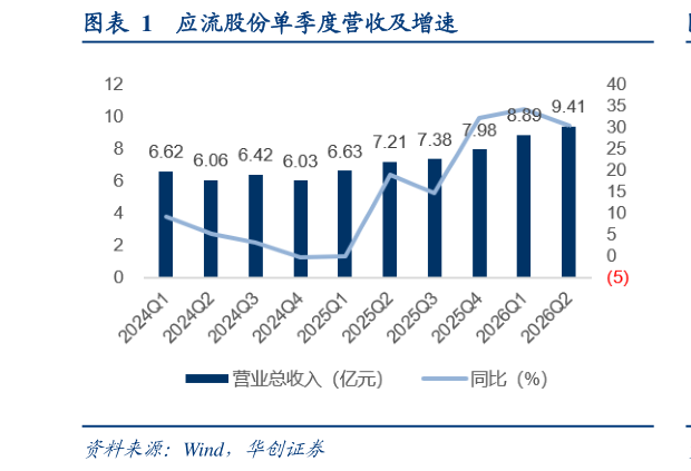 如何看待应流股份单季度营收及增速