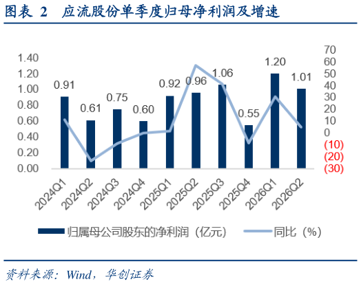 想关注一下应流股份单季度归母净利润及增速