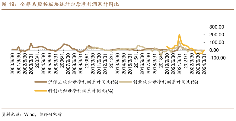 如何看待全部 A 股按板块统计归母净利润累计同比