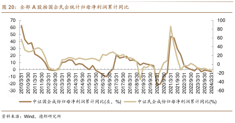 如何看待全部 A 股按国企民企统计归母净利润累计同比