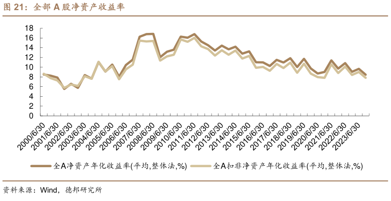 如何解释全部 A 股净资产收益率