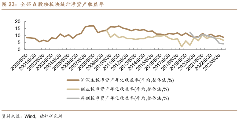 想问下各位网友全部 A 股按板块统计净资产收益率