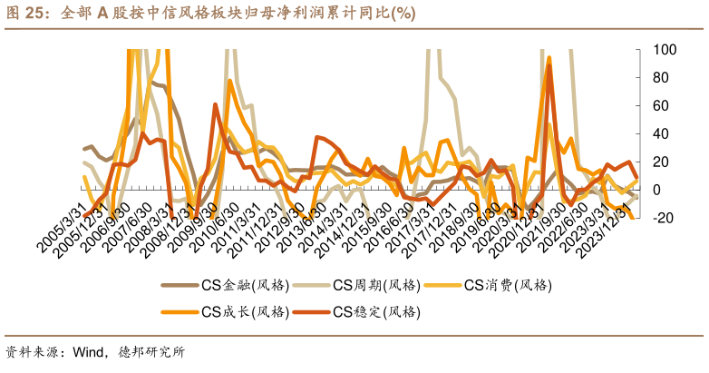 谁能回答全部 A 股按中信风格板块归母净利润累计同比%