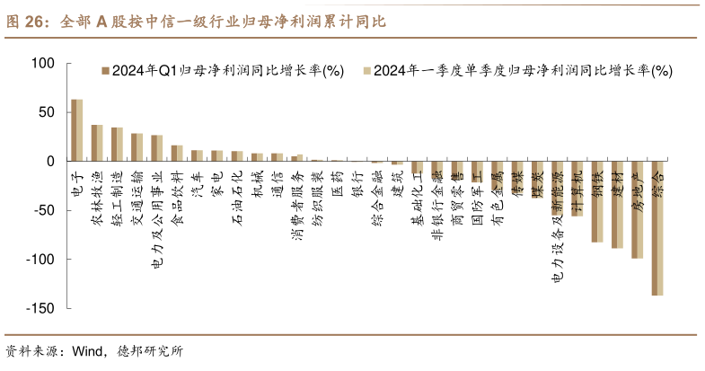 咨询大家全部 A 股按中信一级行业归母净利润累计同比